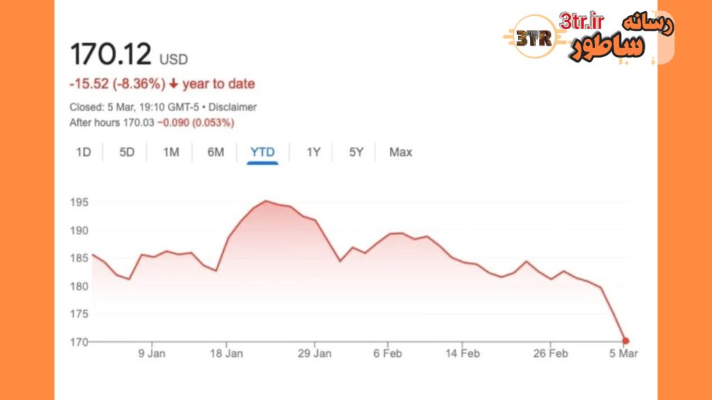 سهام اپل شیرجه زد؛ تبعات جاماندن از قطار هوش مصنوعی!