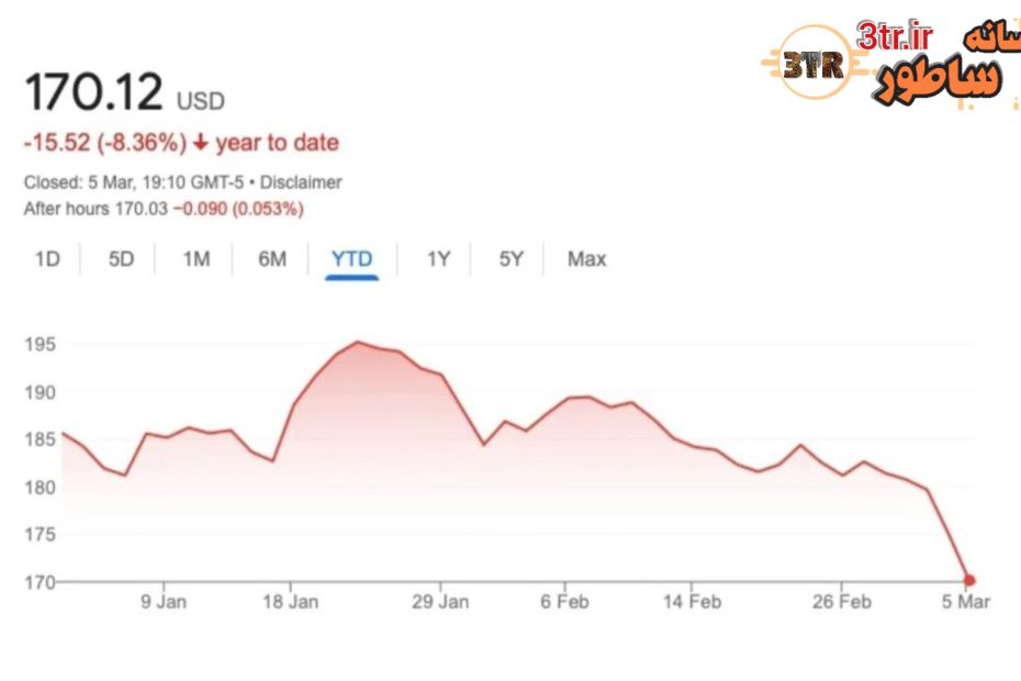 سهام اپل شیرجه زد؛ تبعات جاماندن از قطار هوش مصنوعی!