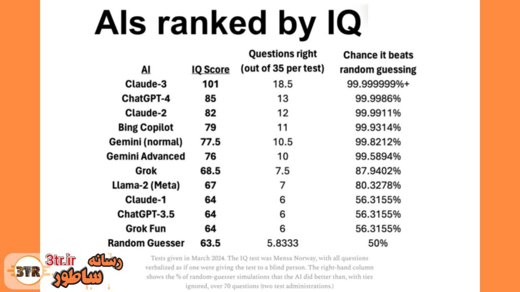آی‌کیو هوش مصنوعی بالاتر از یک انسان نرمال!
