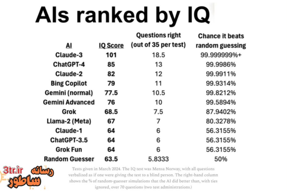 آی‌کیو هوش مصنوعی بالاتر از یک انسان نرمال!