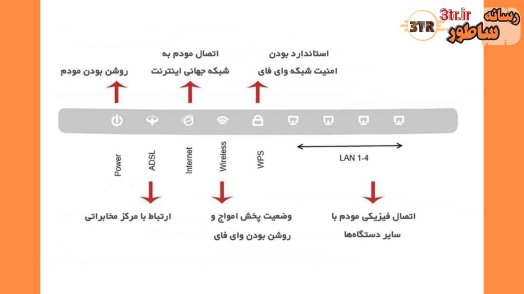 چراغ های مودم و کاربرد هرکدوم رو بشناسیم...!
