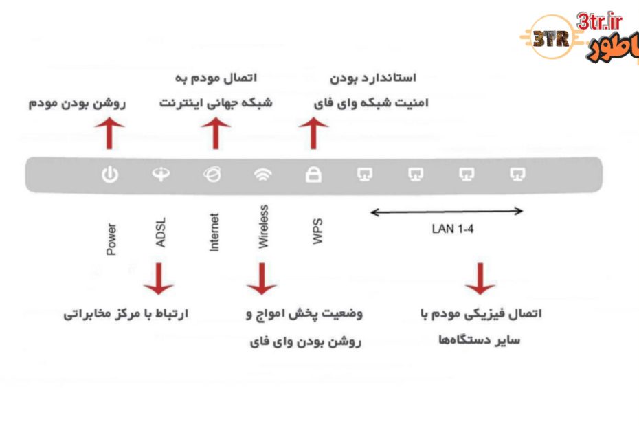 چراغ های مودم و کاربرد هرکدوم رو بشناسیم...!