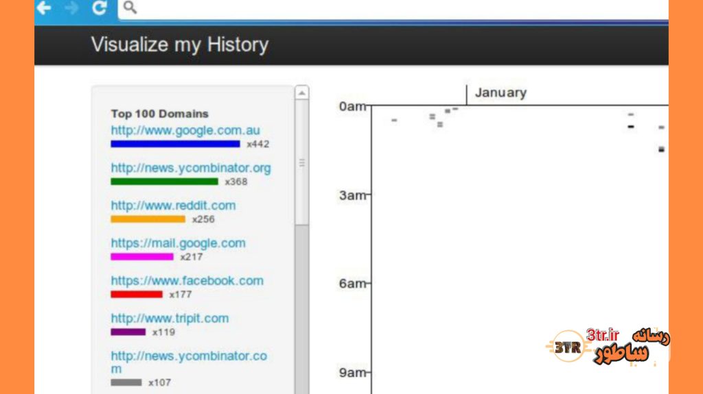 مدت زمان آنلاین بودنتون تو چه سایت‌هایی سپری میشه...؟!