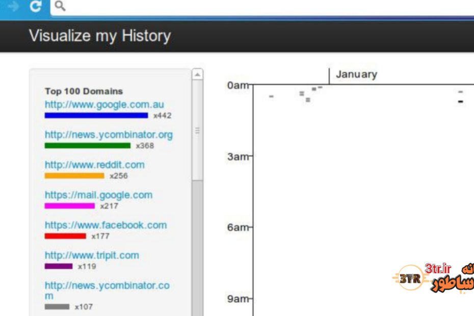 مدت زمان آنلاین بودنتون تو چه سایت‌هایی سپری میشه...؟!