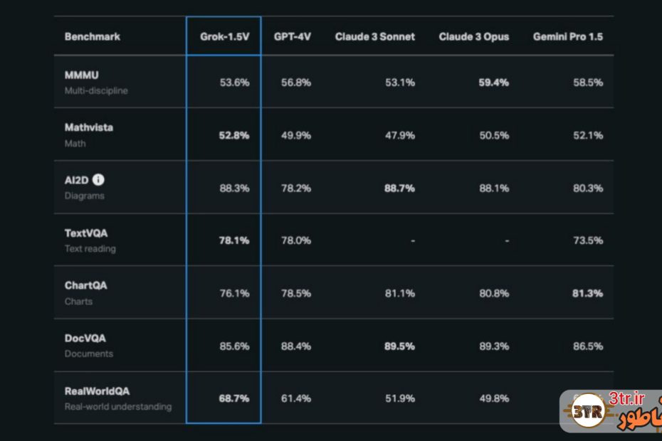 معرفی مدل Grok-1.5V با هدف درک تصاویر