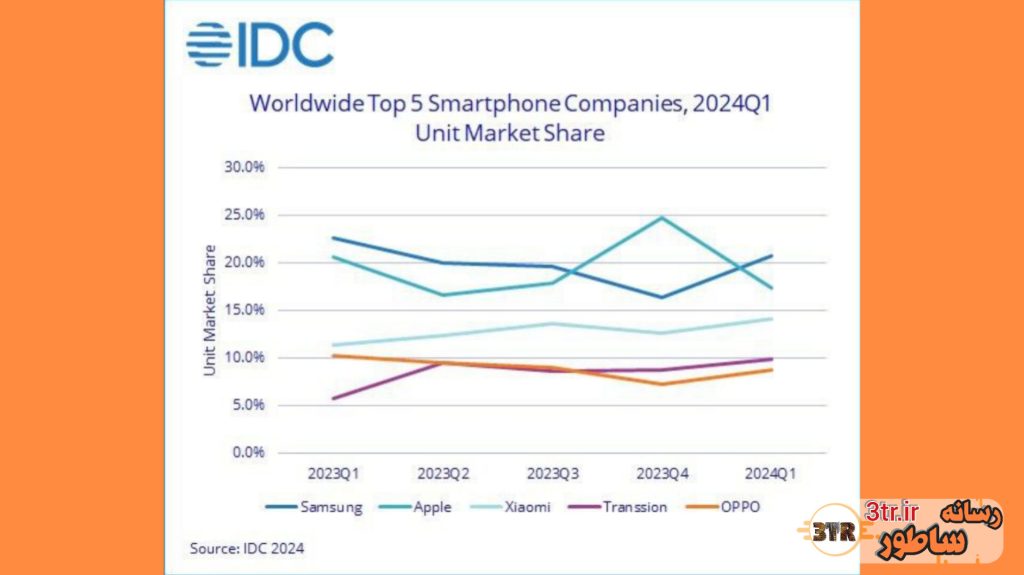 سامسونگ صدرنشین بازار گوشی‌های هوشمند شد