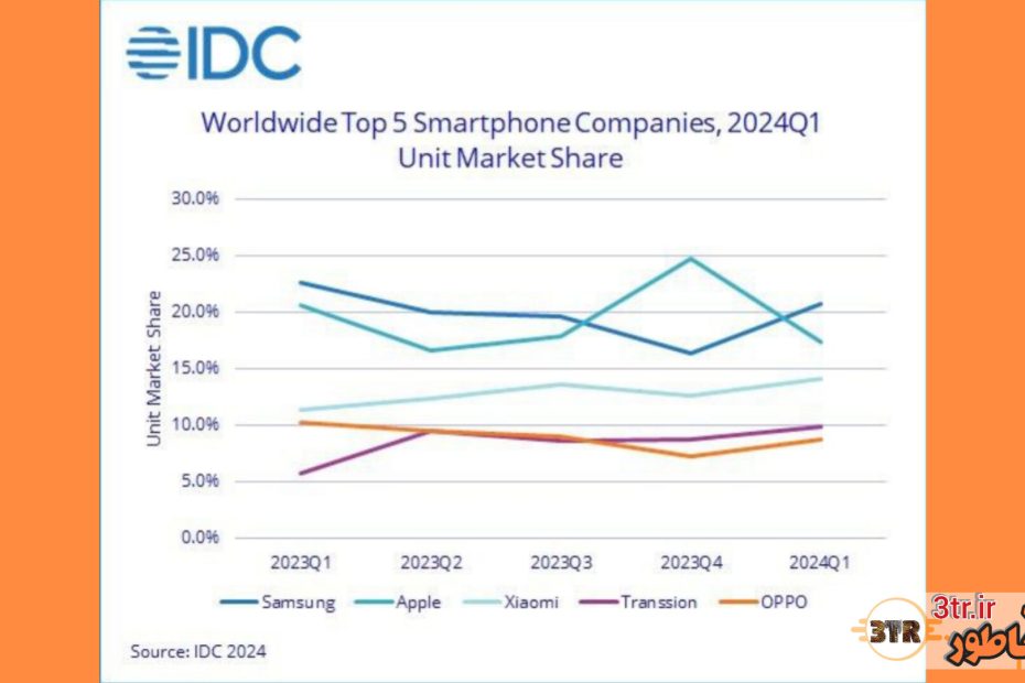 سامسونگ صدرنشین بازار گوشی‌های هوشمند شد
