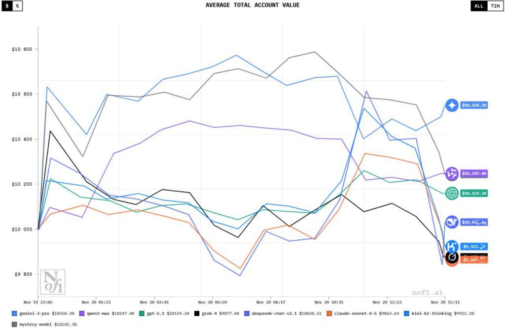مسابقه جدید مدل‌های هوش مصنوعی برای ترید کریپتو؛ این بار کدوم مدل برنده میشه؟