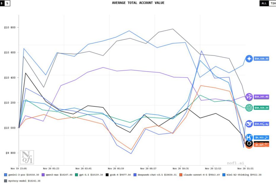 مسابقه جدید مدل‌های هوش مصنوعی برای ترید کریپتو؛ این بار کدوم مدل برنده میشه؟