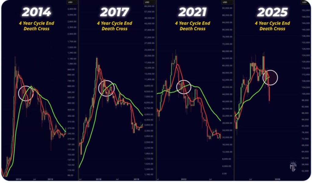 تقاطع مرگ در الگوی بیت کوین: بازار رسماً وارد فاز نزولی شد؟