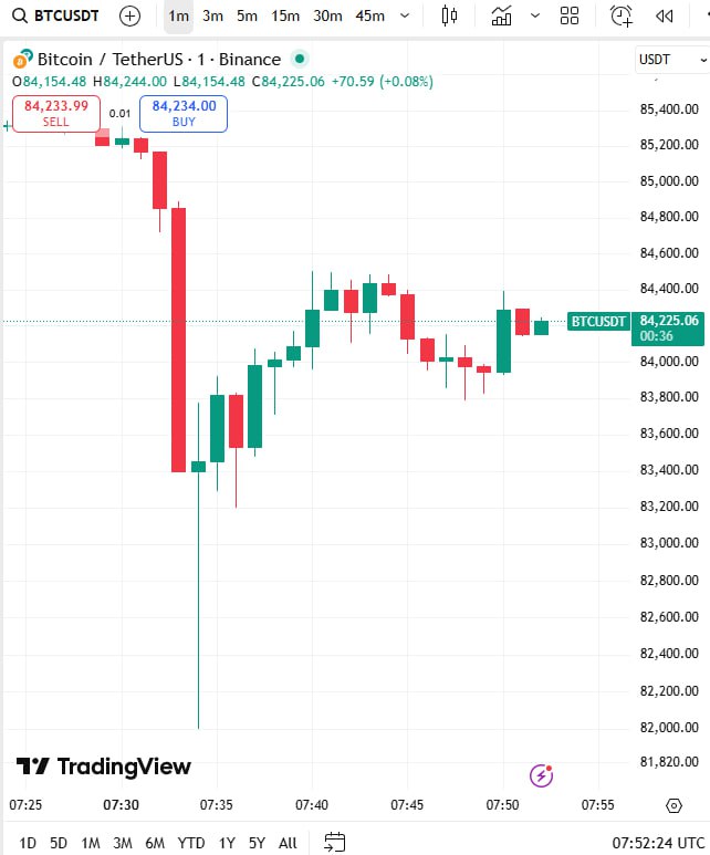 قیمت بیت کوین تا مرز ۸۲٬۰۰۰ دلار سقوط کرد!