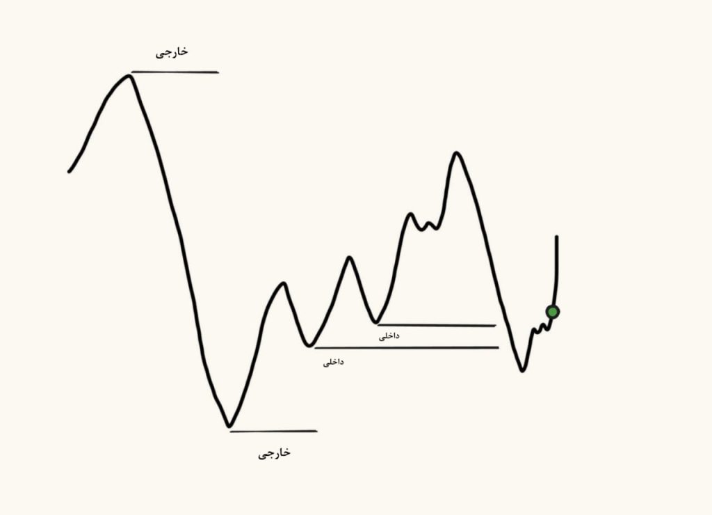 راز نقدینگی در بازارهای مالی - چرا بیشتر معامله گران ضرر می کنند؟