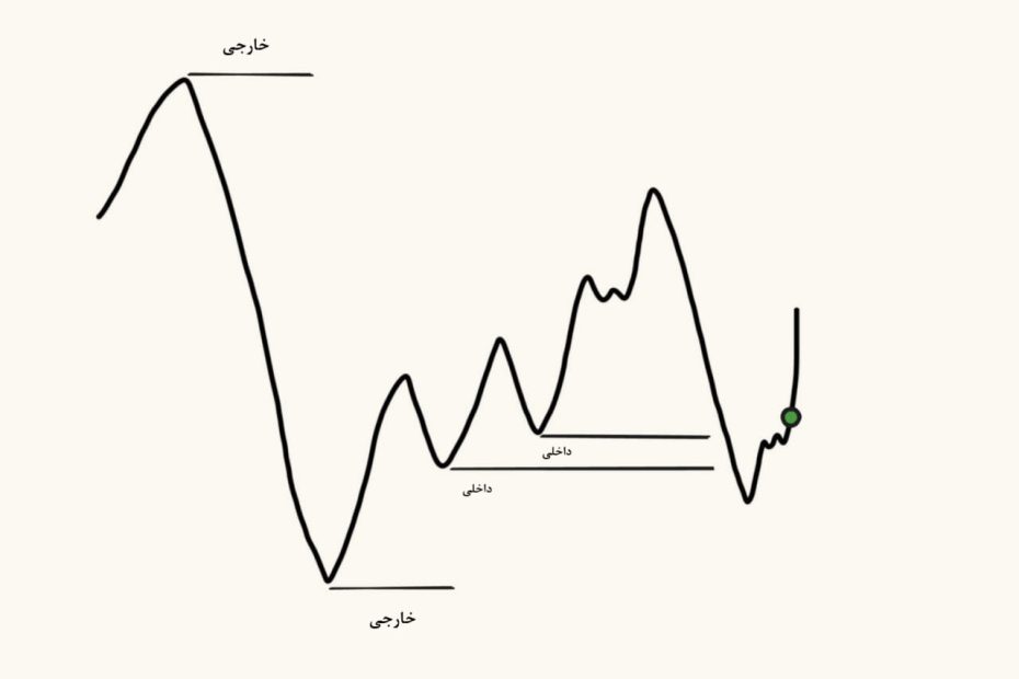 راز نقدینگی در بازارهای مالی - چرا بیشتر معامله گران ضرر می کنند؟