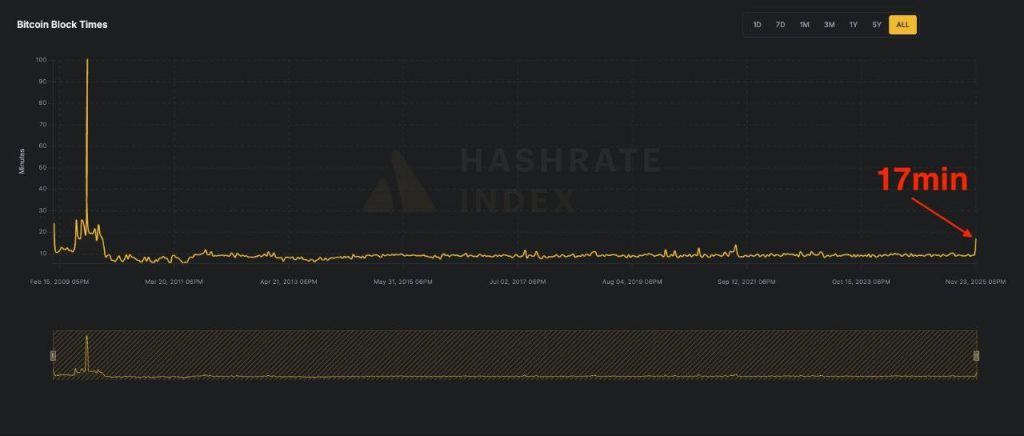 ایست ۱۷ دقیقه‌ای در شبکه بیت کوین! هشدار جدی صادر شد؟