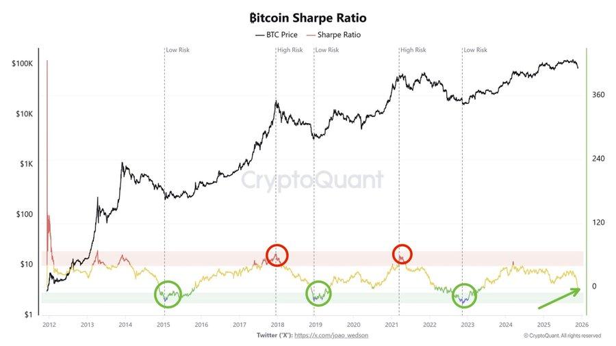 کاهش فشار فروش و اهرم‌های سنگین؛ بیت‌کوین در آستانه یک رالی جدید؟